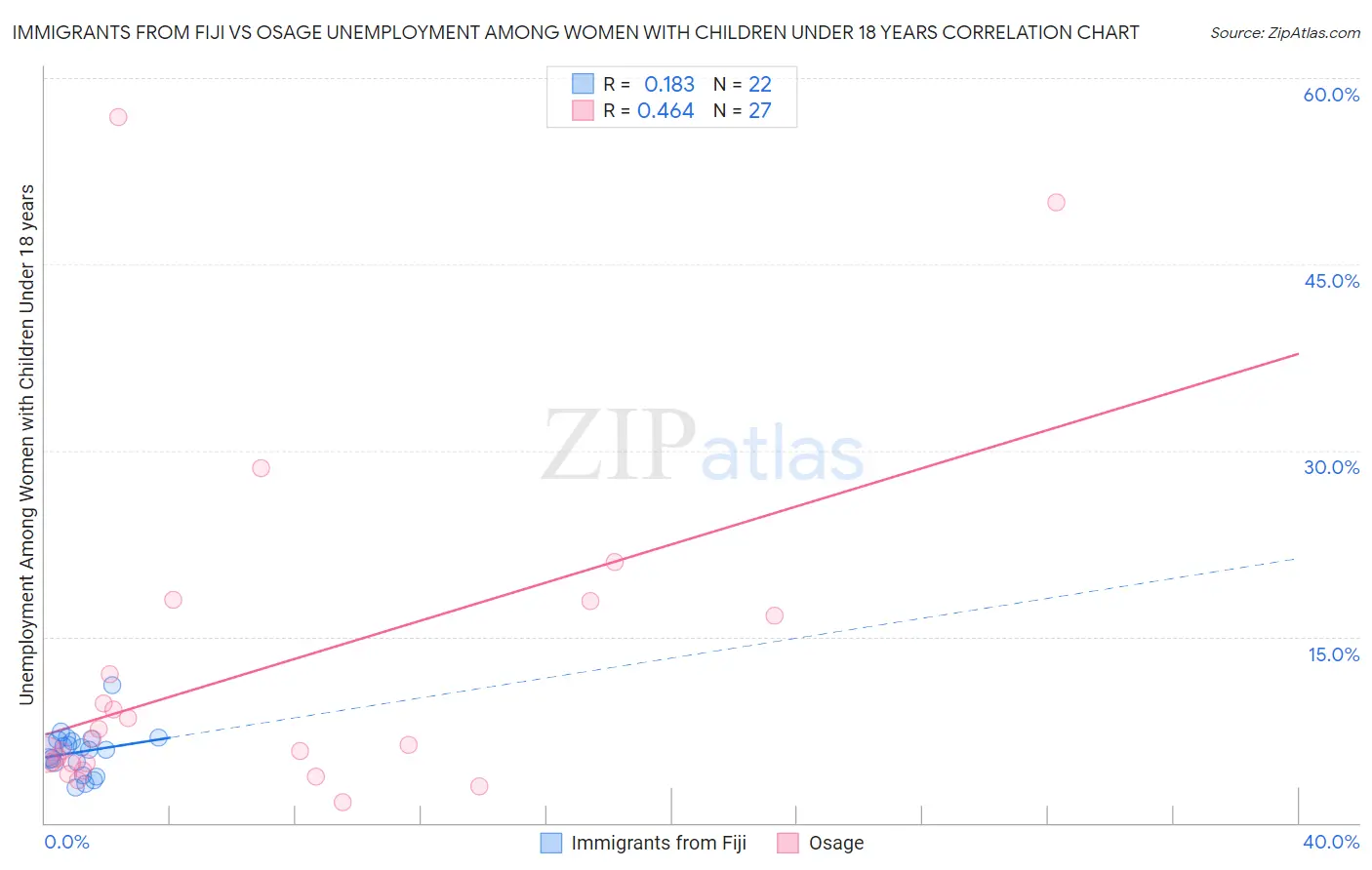 Immigrants from Fiji vs Osage Unemployment Among Women with Children Under 18 years