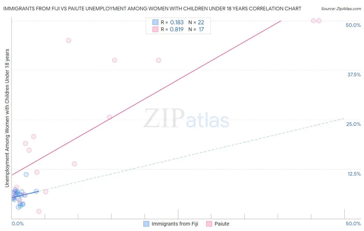 Immigrants from Fiji vs Paiute Unemployment Among Women with Children Under 18 years