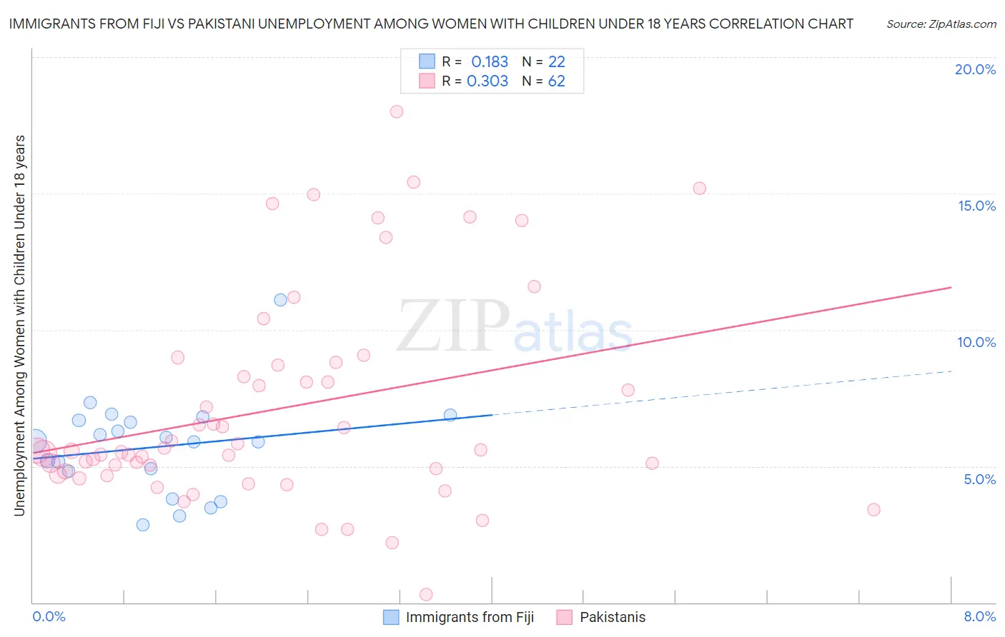 Immigrants from Fiji vs Pakistani Unemployment Among Women with Children Under 18 years