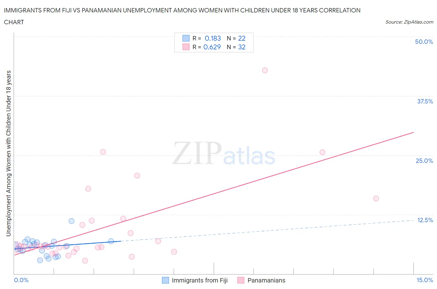 Immigrants from Fiji vs Panamanian Unemployment Among Women with Children Under 18 years