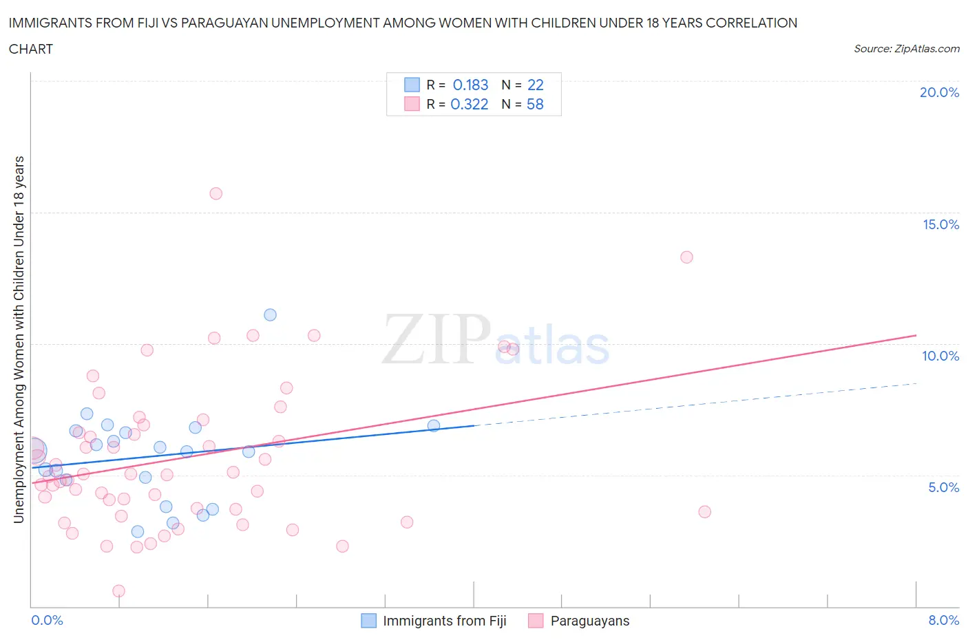 Immigrants from Fiji vs Paraguayan Unemployment Among Women with Children Under 18 years