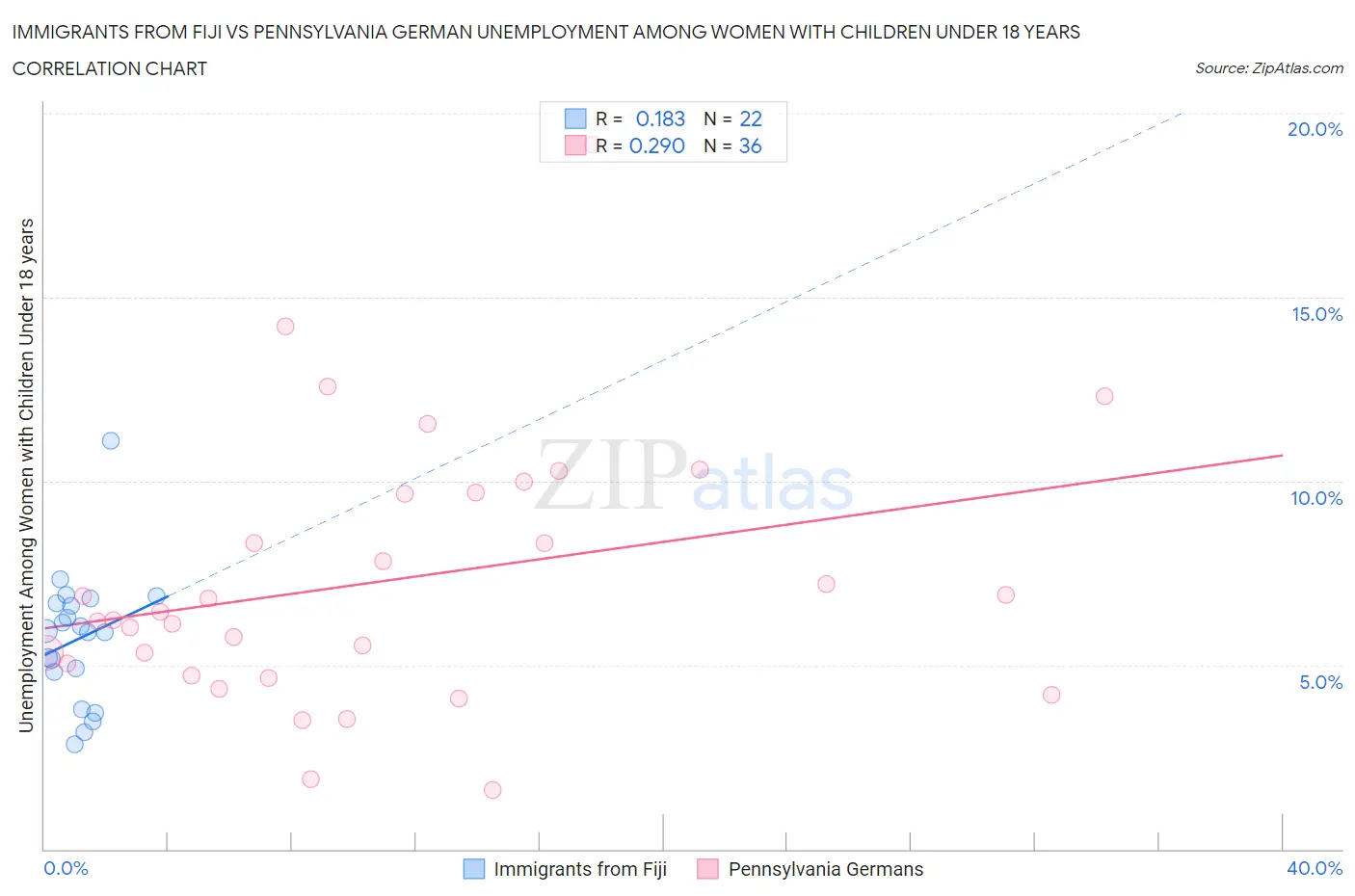 Immigrants from Fiji vs Pennsylvania German Unemployment Among Women with Children Under 18 years