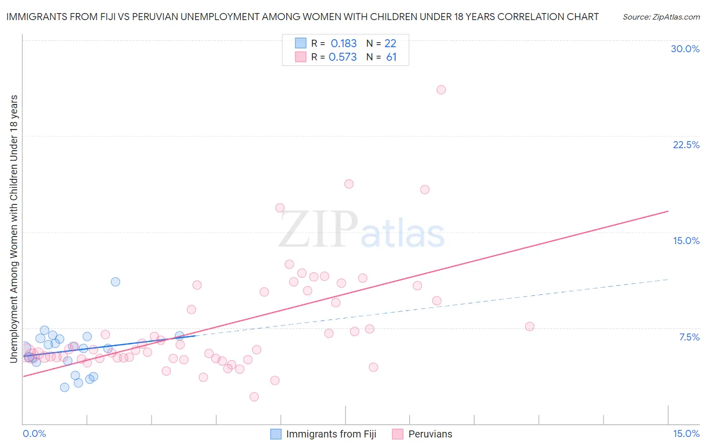 Immigrants from Fiji vs Peruvian Unemployment Among Women with Children Under 18 years