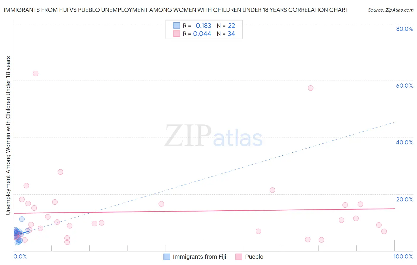 Immigrants from Fiji vs Pueblo Unemployment Among Women with Children Under 18 years