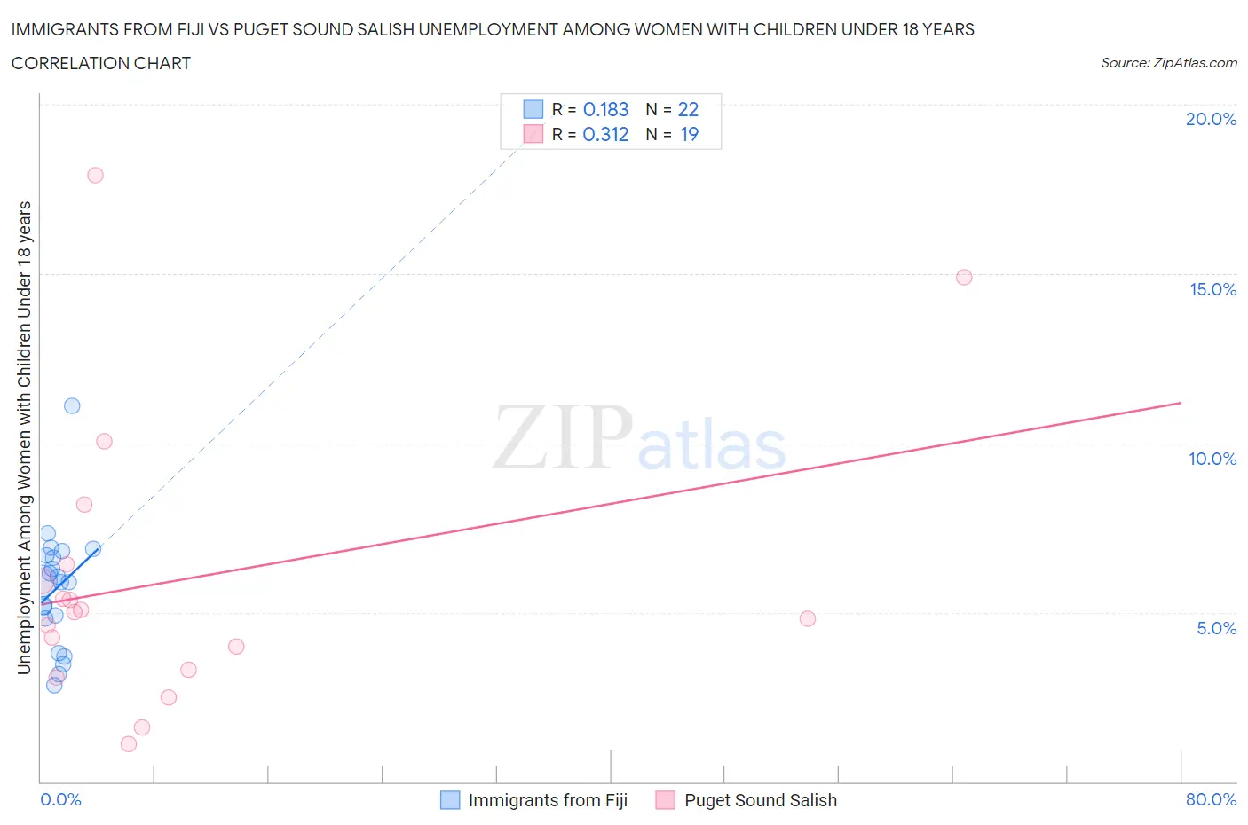 Immigrants from Fiji vs Puget Sound Salish Unemployment Among Women with Children Under 18 years
