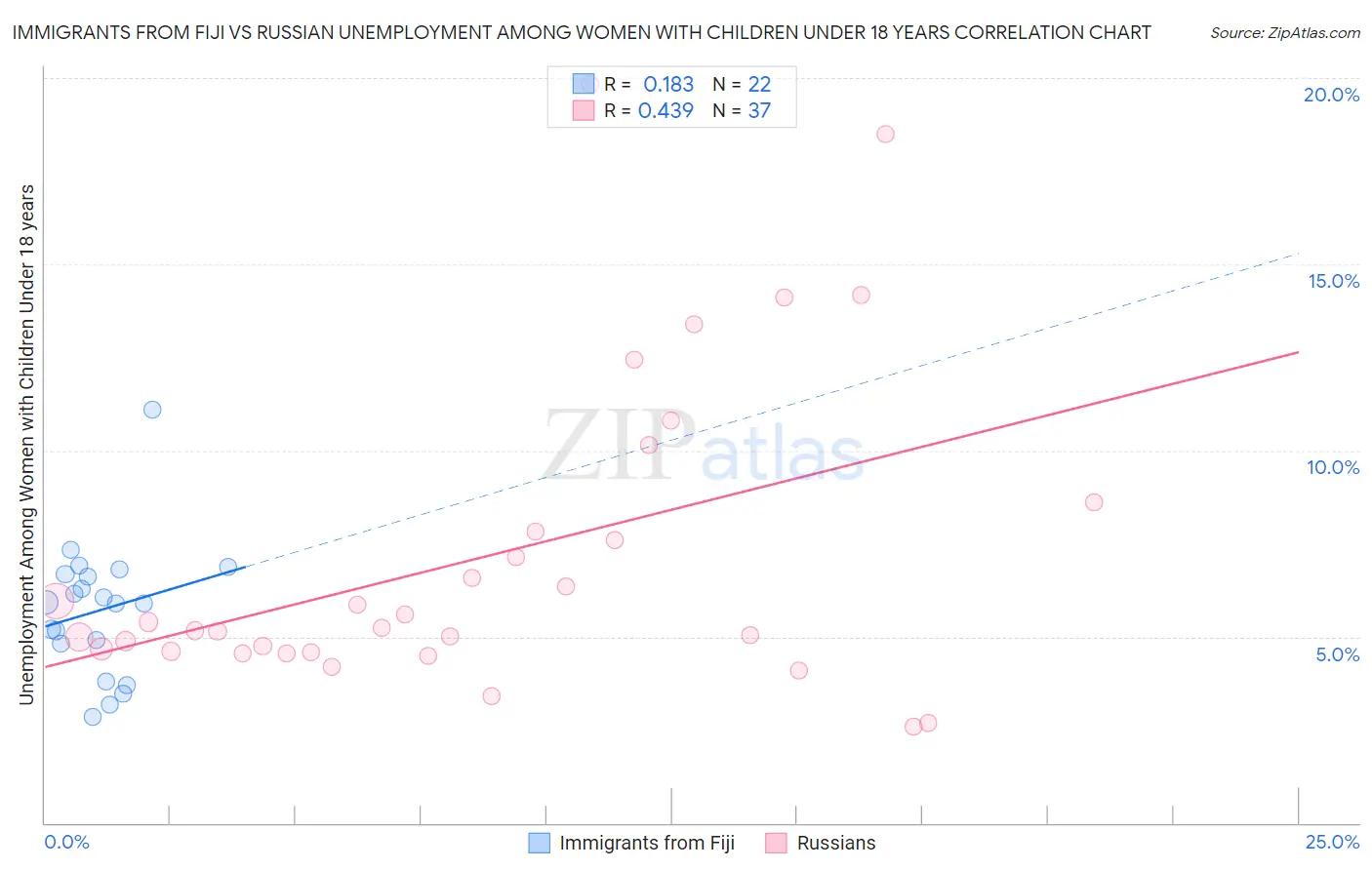 Immigrants from Fiji vs Russian Unemployment Among Women with Children Under 18 years