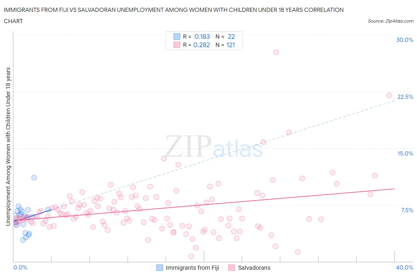 Immigrants from Fiji vs Salvadoran Unemployment Among Women with Children Under 18 years