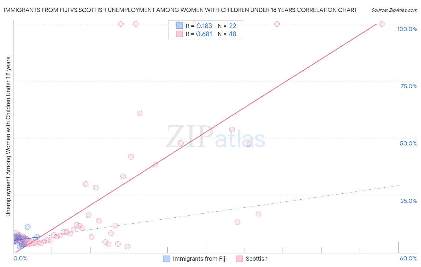 Immigrants from Fiji vs Scottish Unemployment Among Women with Children Under 18 years