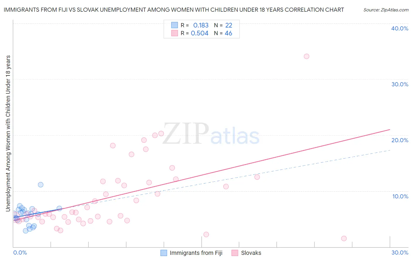 Immigrants from Fiji vs Slovak Unemployment Among Women with Children Under 18 years