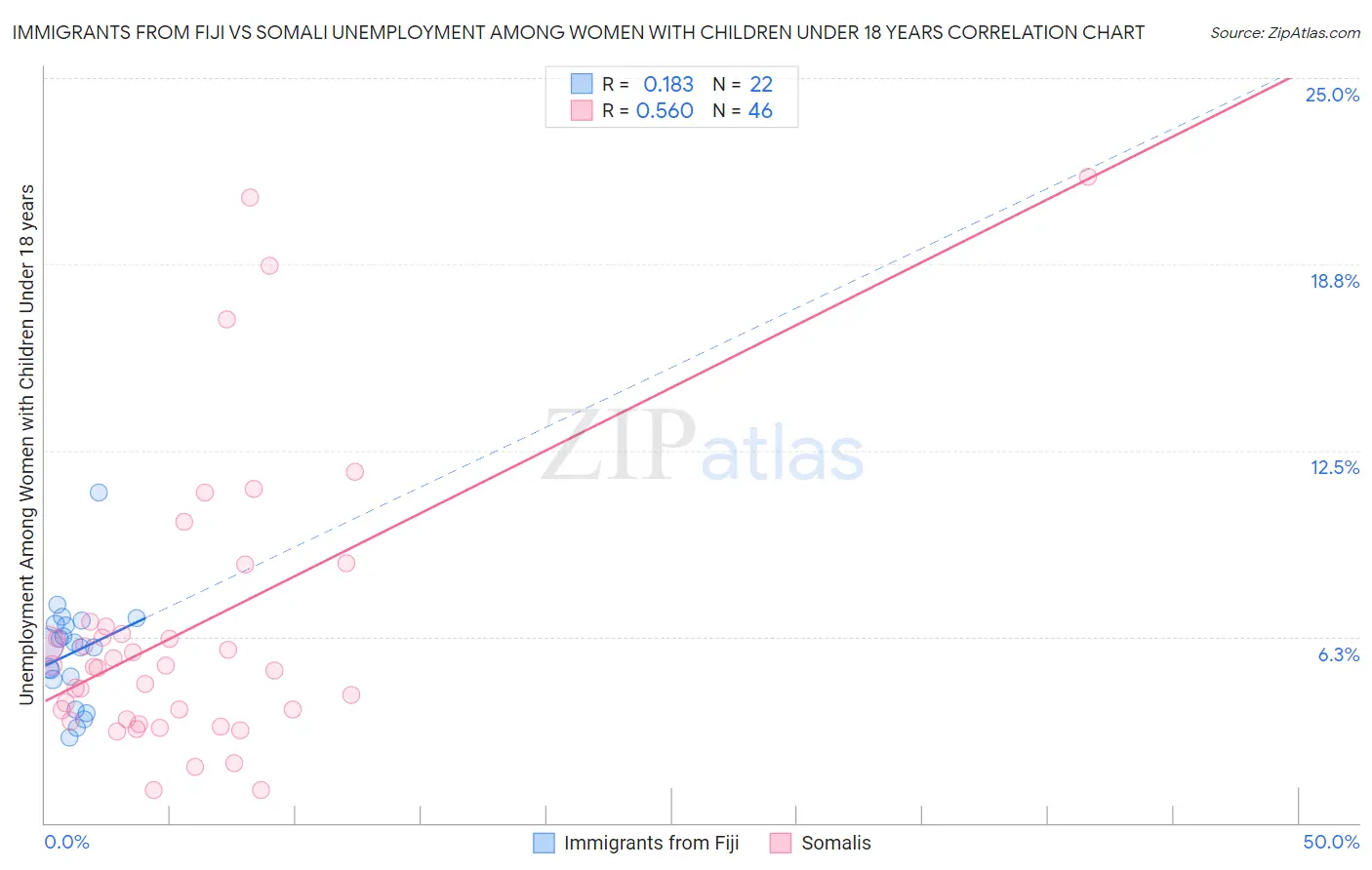 Immigrants from Fiji vs Somali Unemployment Among Women with Children Under 18 years