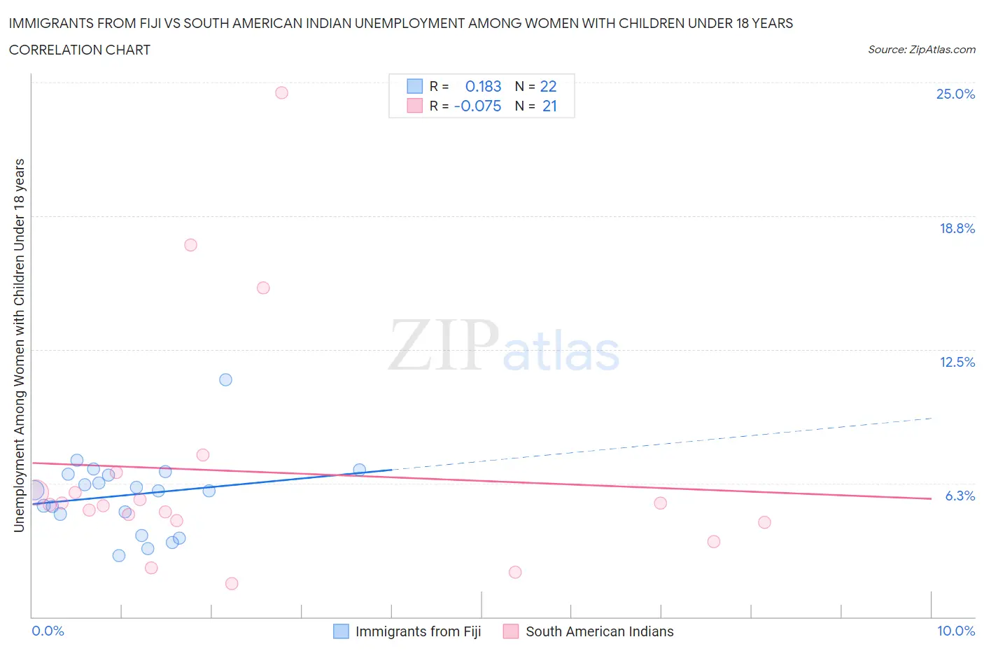 Immigrants from Fiji vs South American Indian Unemployment Among Women with Children Under 18 years