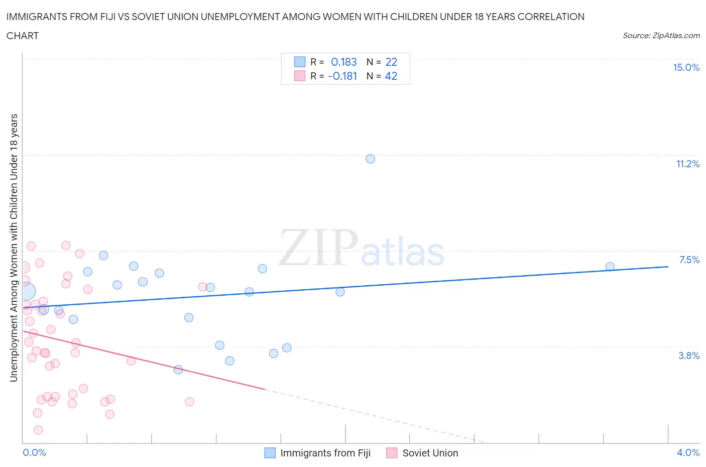 Immigrants from Fiji vs Soviet Union Unemployment Among Women with Children Under 18 years