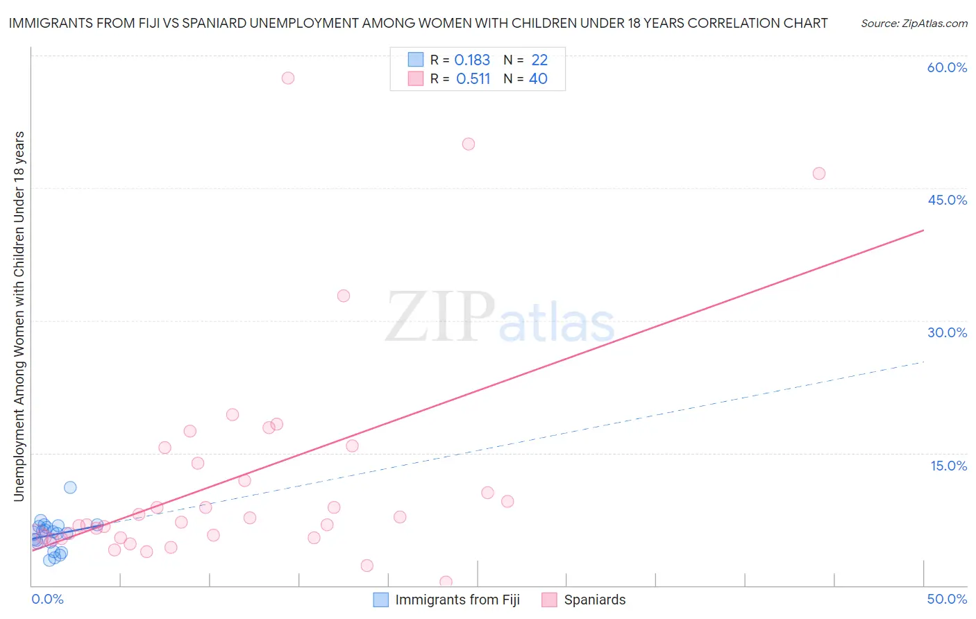 Immigrants from Fiji vs Spaniard Unemployment Among Women with Children Under 18 years
