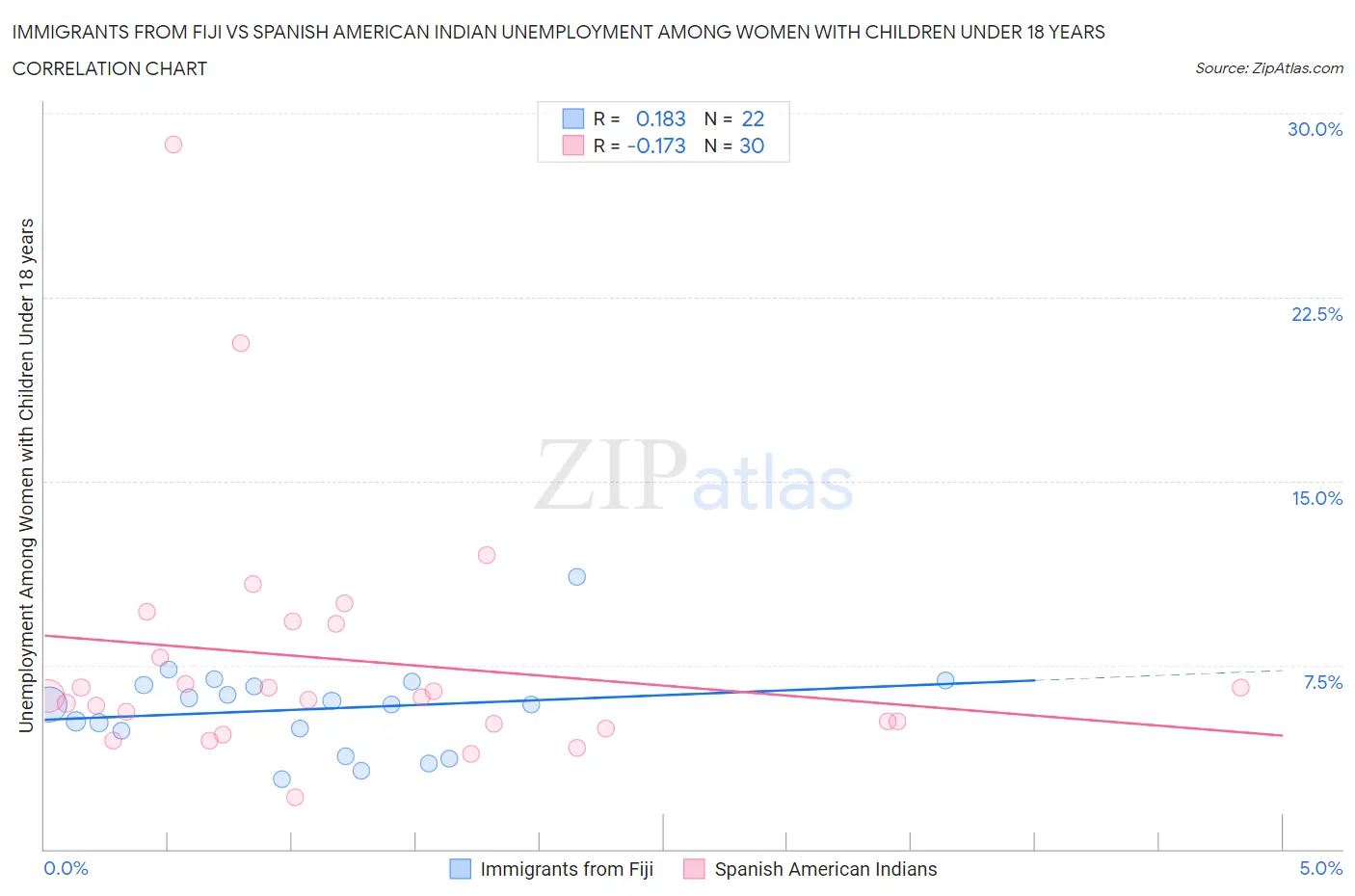 Immigrants from Fiji vs Spanish American Indian Unemployment Among Women with Children Under 18 years