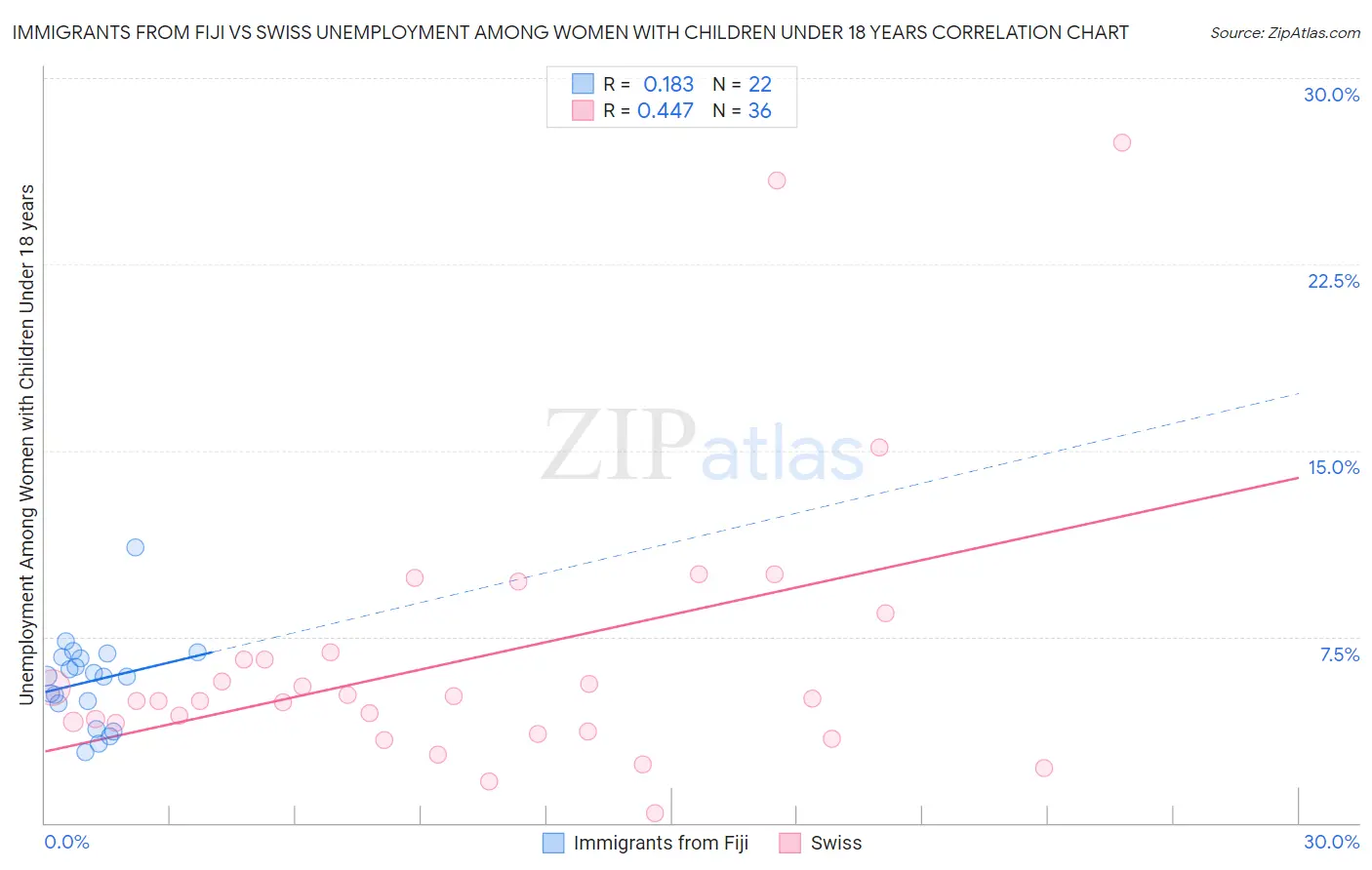 Immigrants from Fiji vs Swiss Unemployment Among Women with Children Under 18 years