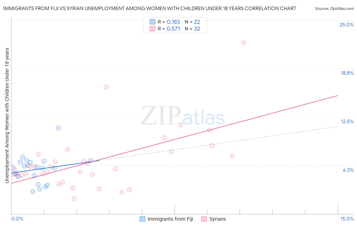 Immigrants from Fiji vs Syrian Unemployment Among Women with Children Under 18 years