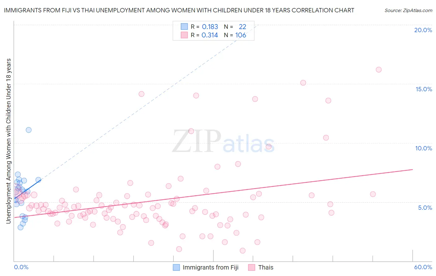 Immigrants from Fiji vs Thai Unemployment Among Women with Children Under 18 years