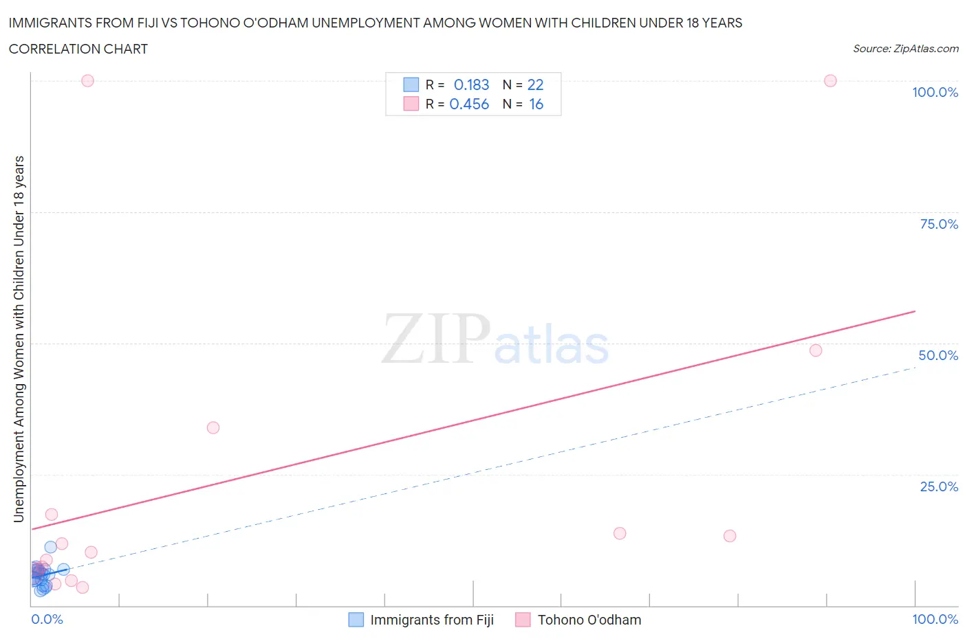 Immigrants from Fiji vs Tohono O'odham Unemployment Among Women with Children Under 18 years