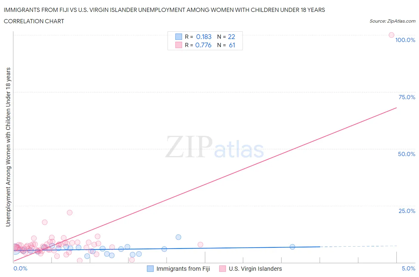 Immigrants from Fiji vs U.S. Virgin Islander Unemployment Among Women with Children Under 18 years
