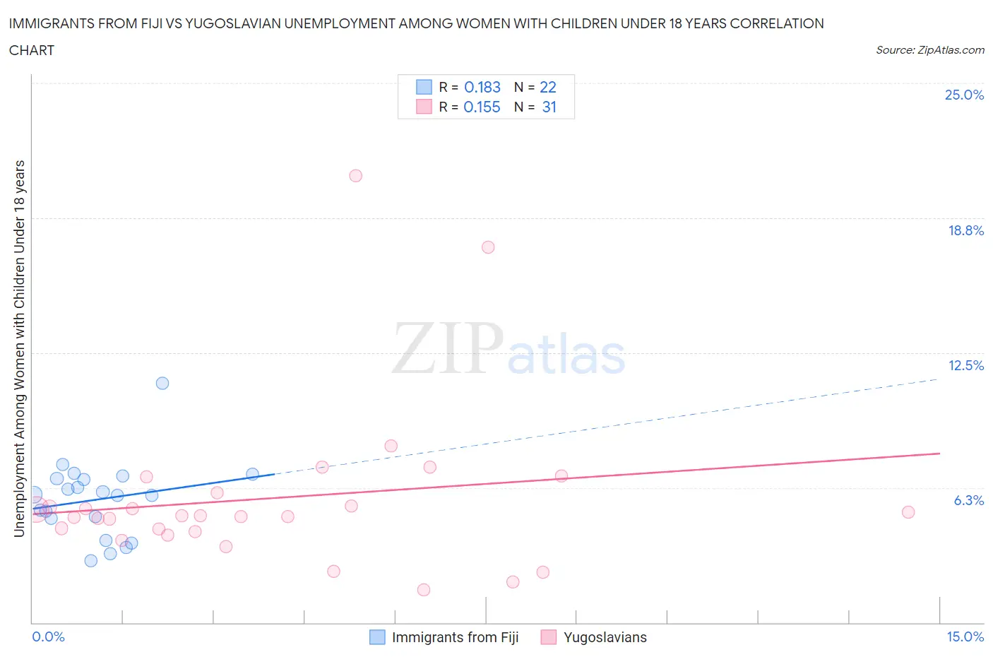 Immigrants from Fiji vs Yugoslavian Unemployment Among Women with Children Under 18 years
