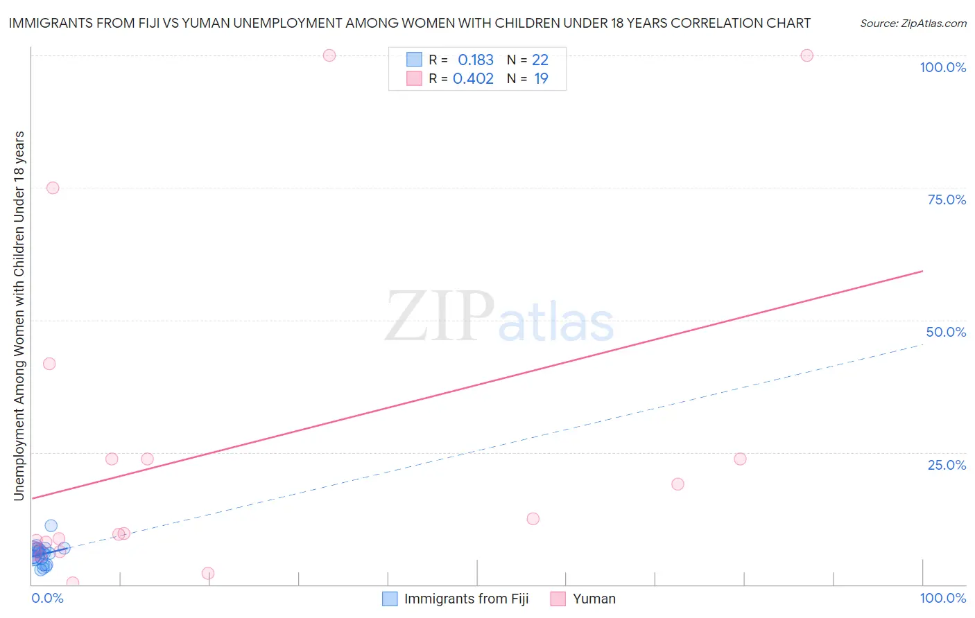 Immigrants from Fiji vs Yuman Unemployment Among Women with Children Under 18 years