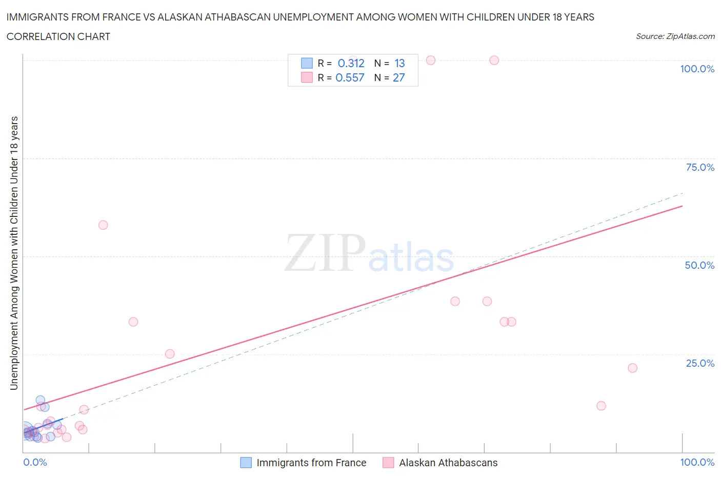 Immigrants from France vs Alaskan Athabascan Unemployment Among Women with Children Under 18 years
