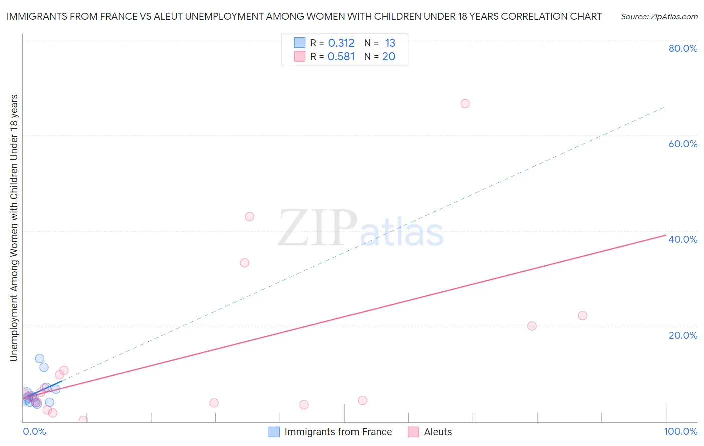 Immigrants from France vs Aleut Unemployment Among Women with Children Under 18 years