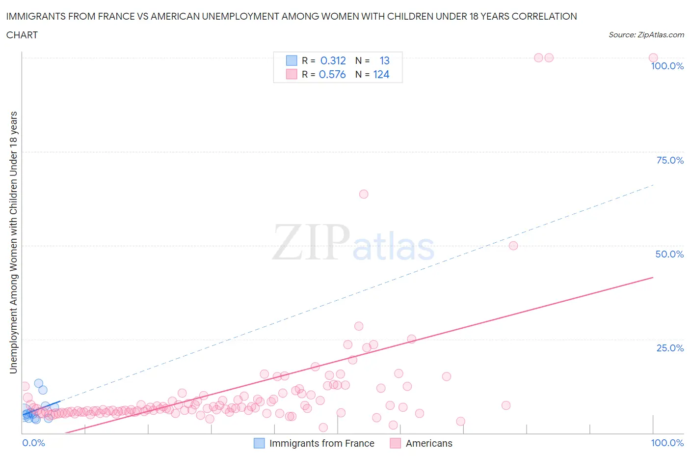 Immigrants from France vs American Unemployment Among Women with Children Under 18 years
