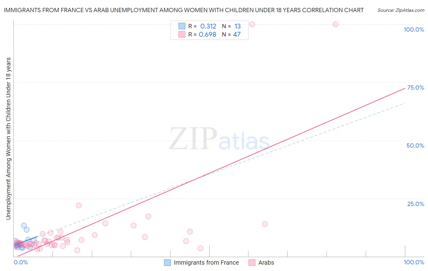 Immigrants from France vs Arab Unemployment Among Women with Children Under 18 years