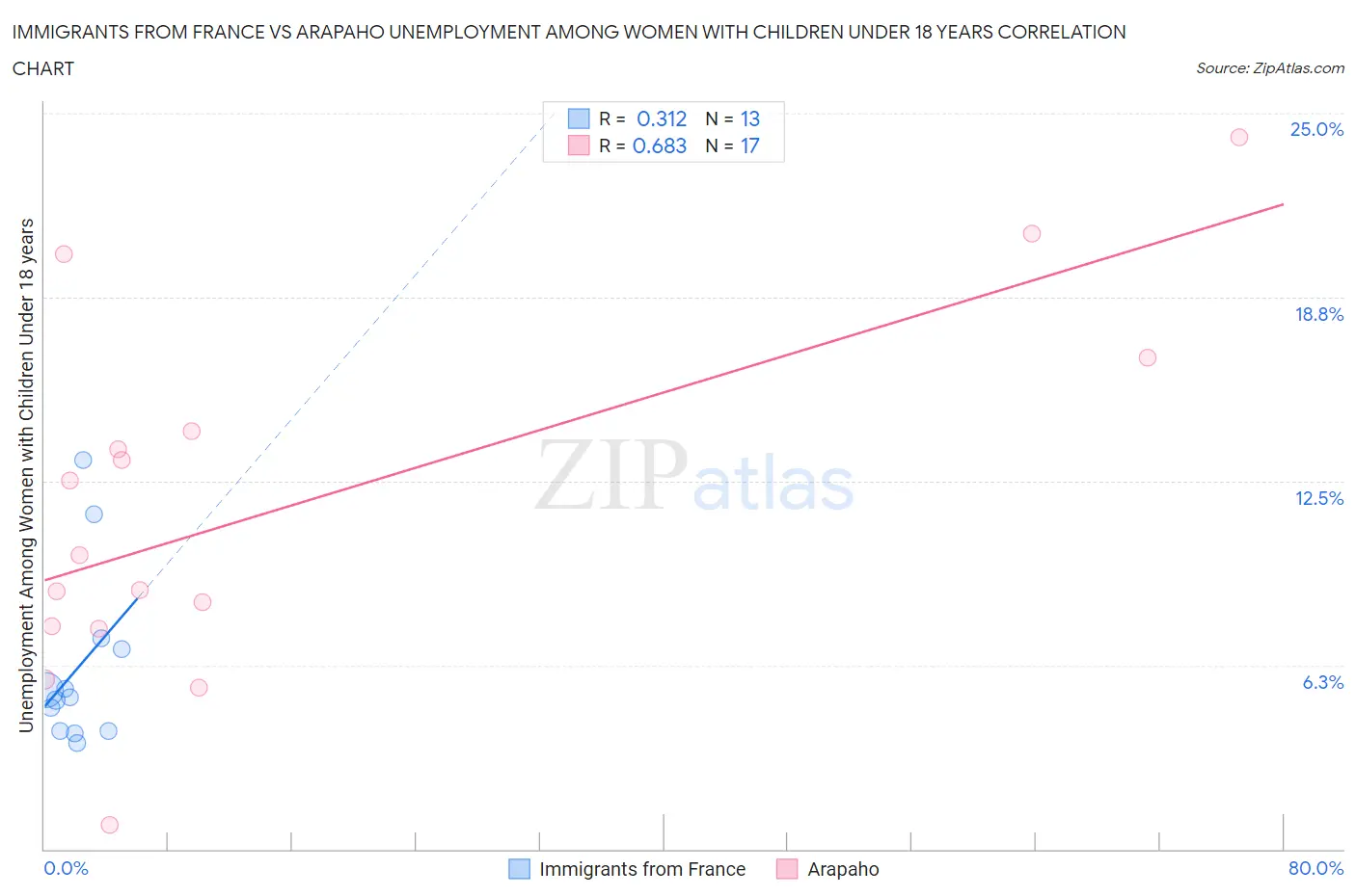 Immigrants from France vs Arapaho Unemployment Among Women with Children Under 18 years
