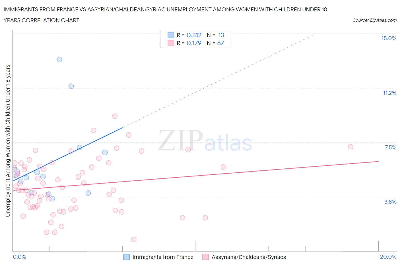 Immigrants from France vs Assyrian/Chaldean/Syriac Unemployment Among Women with Children Under 18 years