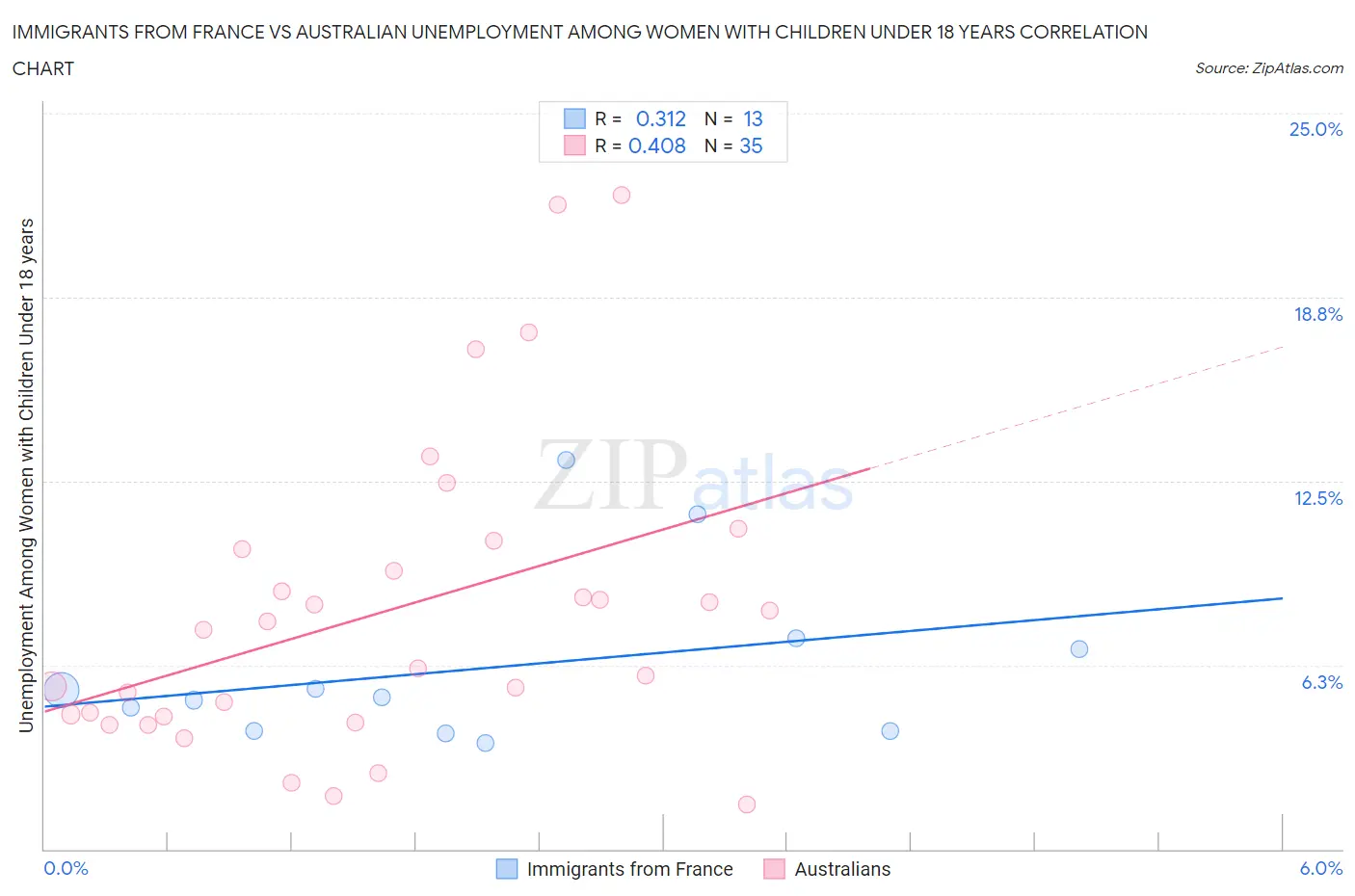 Immigrants from France vs Australian Unemployment Among Women with Children Under 18 years