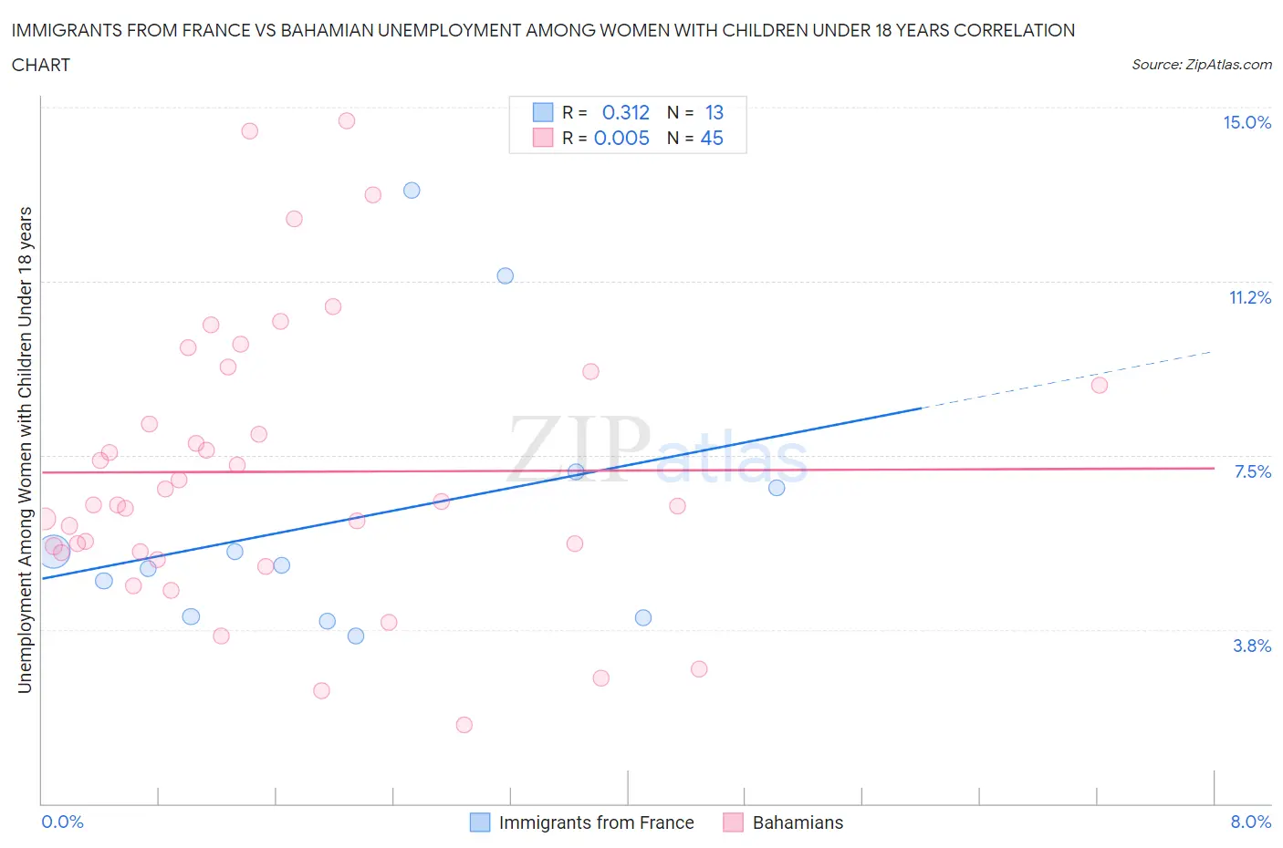 Immigrants from France vs Bahamian Unemployment Among Women with Children Under 18 years