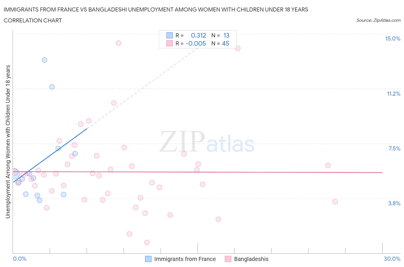 Immigrants from France vs Bangladeshi Unemployment Among Women with Children Under 18 years