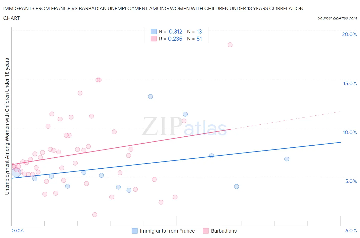 Immigrants from France vs Barbadian Unemployment Among Women with Children Under 18 years