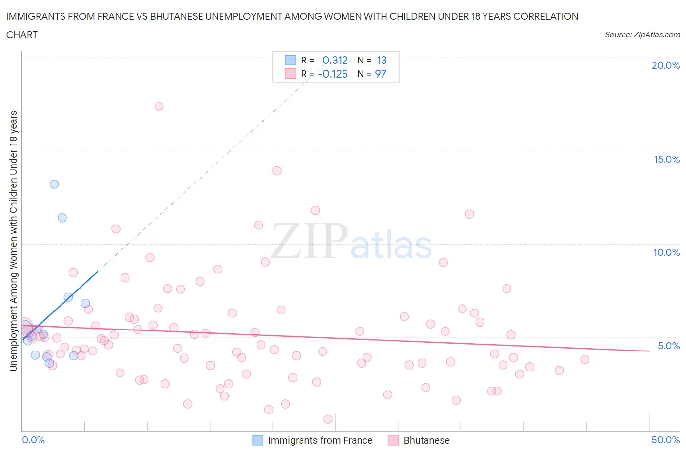 Immigrants from France vs Bhutanese Unemployment Among Women with Children Under 18 years