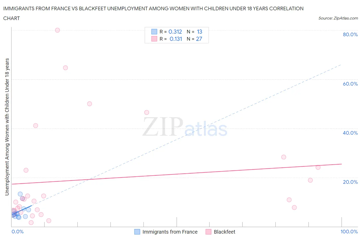 Immigrants from France vs Blackfeet Unemployment Among Women with Children Under 18 years