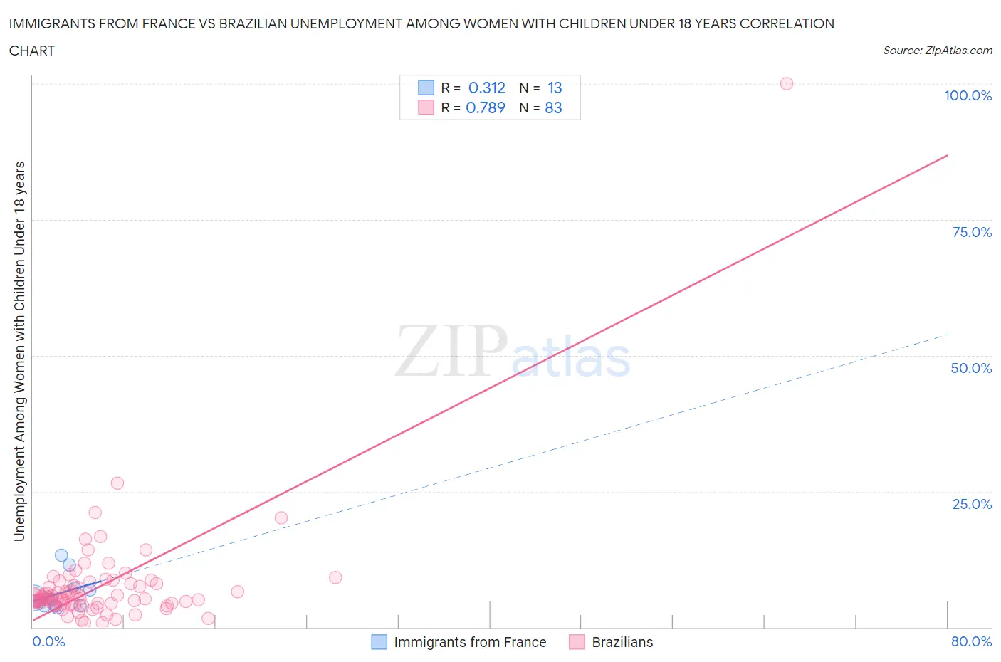 Immigrants from France vs Brazilian Unemployment Among Women with Children Under 18 years