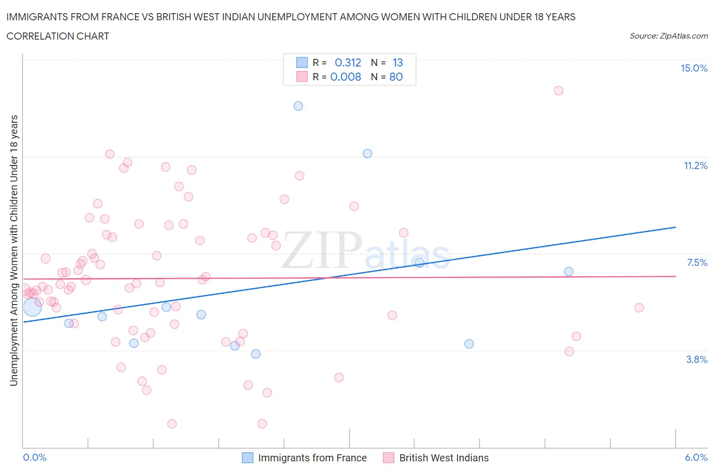Immigrants from France vs British West Indian Unemployment Among Women with Children Under 18 years