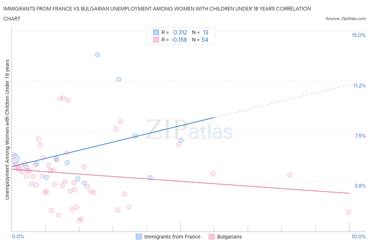 Immigrants from France vs Bulgarian Unemployment Among Women with Children Under 18 years