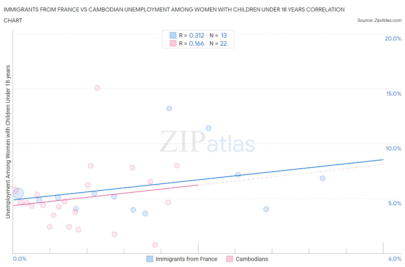 Immigrants from France vs Cambodian Unemployment Among Women with Children Under 18 years