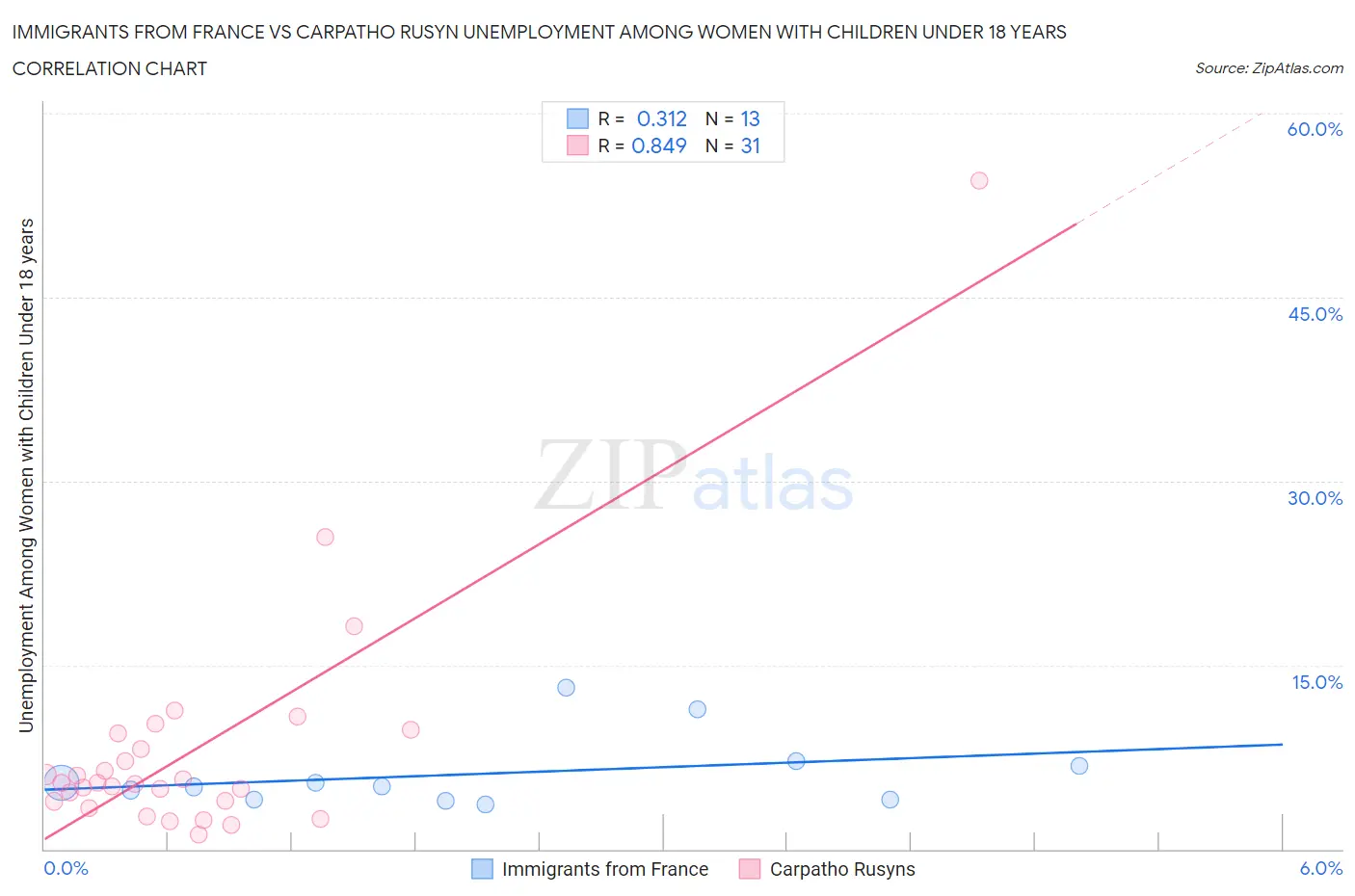 Immigrants from France vs Carpatho Rusyn Unemployment Among Women with Children Under 18 years