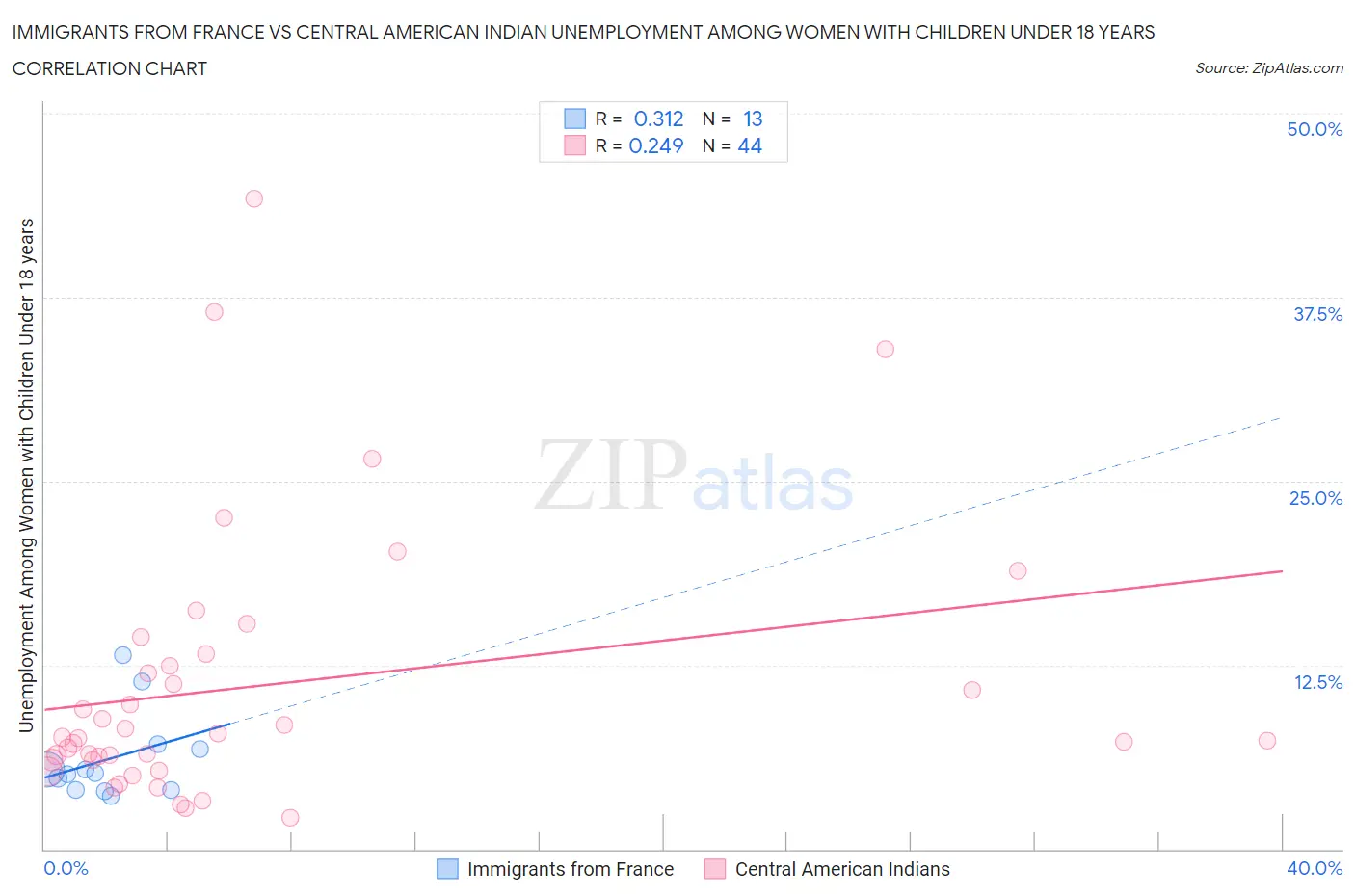 Immigrants from France vs Central American Indian Unemployment Among Women with Children Under 18 years