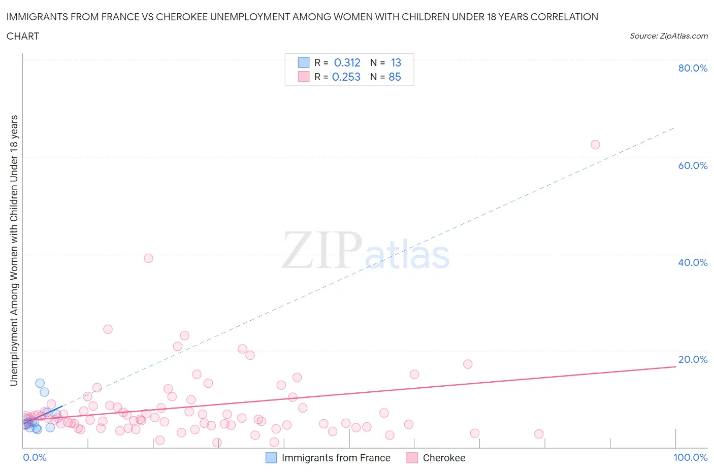 Immigrants from France vs Cherokee Unemployment Among Women with Children Under 18 years