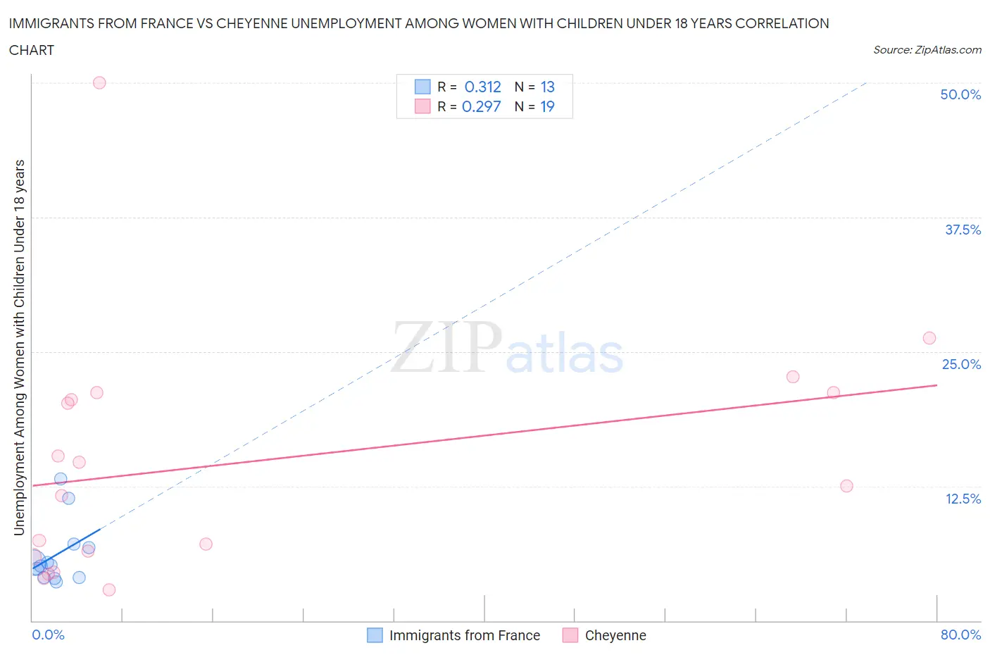 Immigrants from France vs Cheyenne Unemployment Among Women with Children Under 18 years