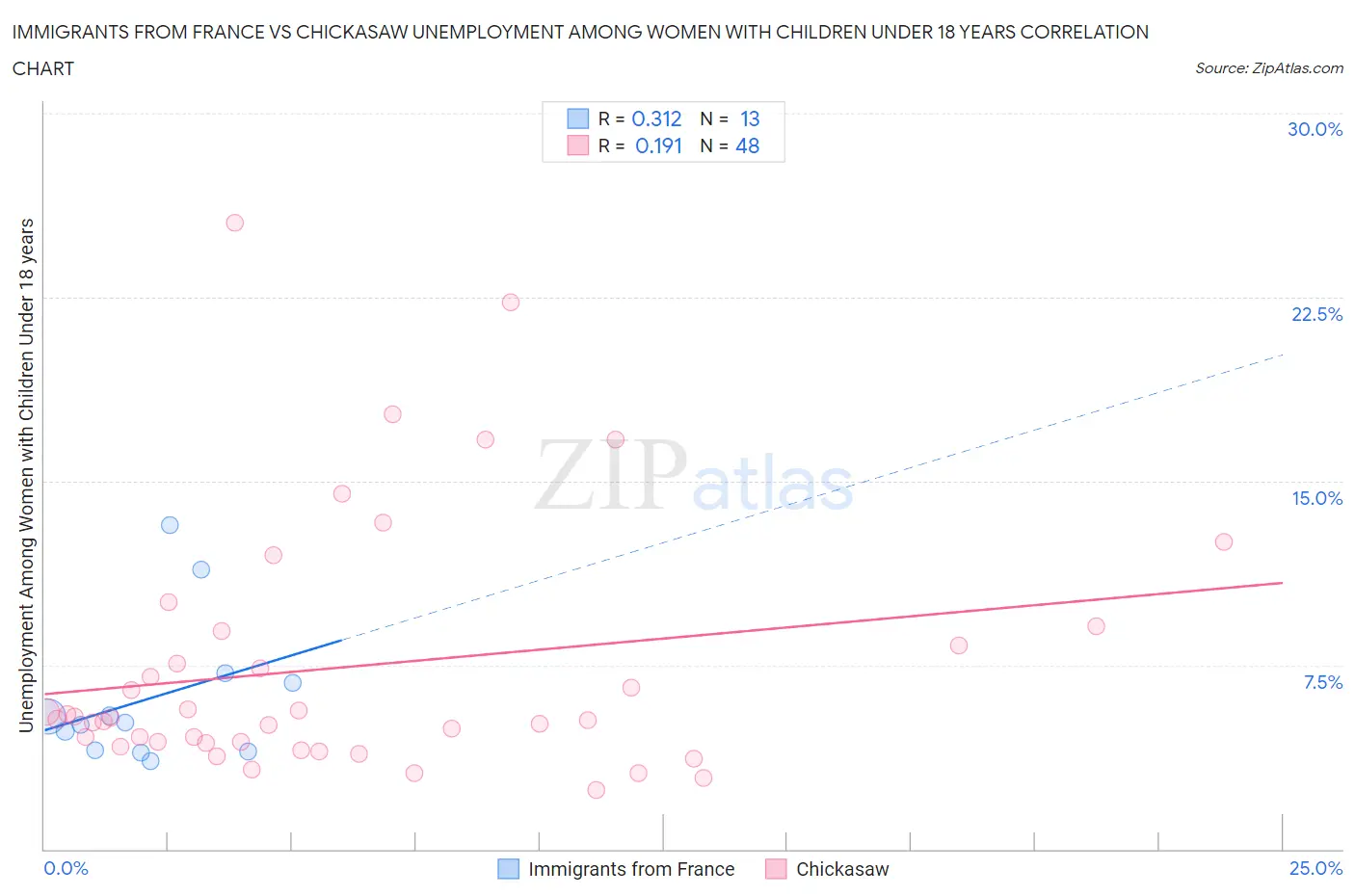 Immigrants from France vs Chickasaw Unemployment Among Women with Children Under 18 years