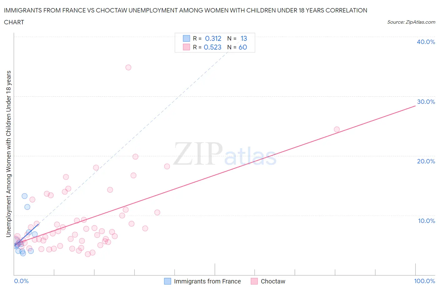 Immigrants from France vs Choctaw Unemployment Among Women with Children Under 18 years