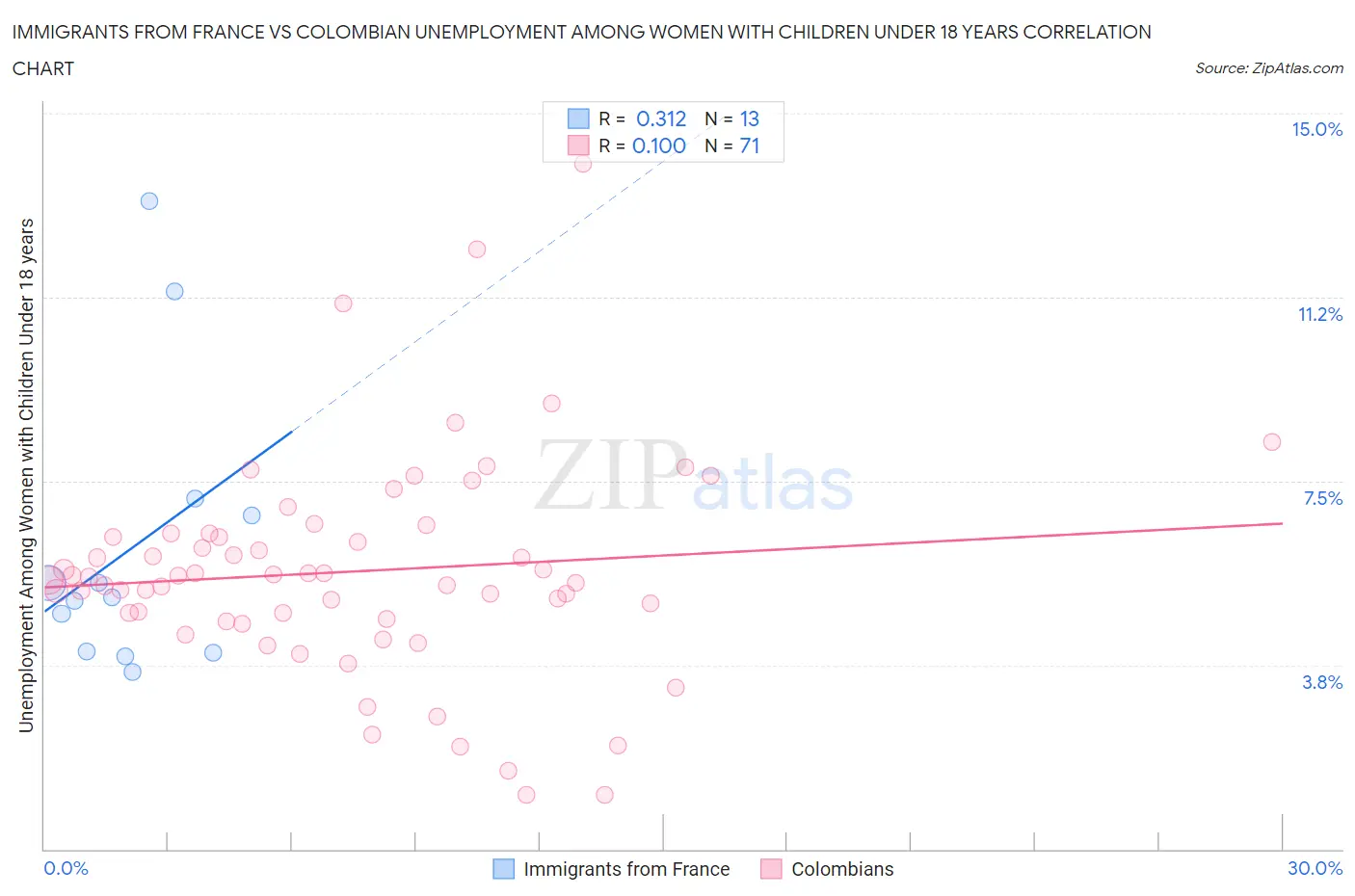 Immigrants from France vs Colombian Unemployment Among Women with Children Under 18 years