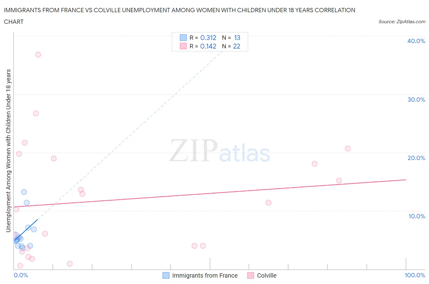Immigrants from France vs Colville Unemployment Among Women with Children Under 18 years