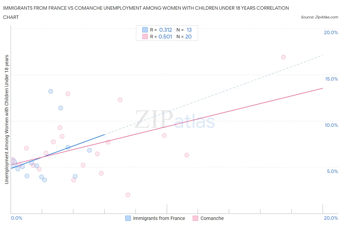 Immigrants from France vs Comanche Unemployment Among Women with Children Under 18 years